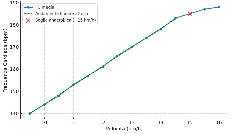 Grafico del test Conconi con deflessione a circa 15 km/h